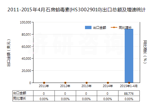2011-2015年4月石房蛤毒素(HS30029010)出口總額及增速統(tǒng)計(jì)